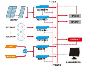 通信基站風光互補供電系統的幾個關鍵點揭秘