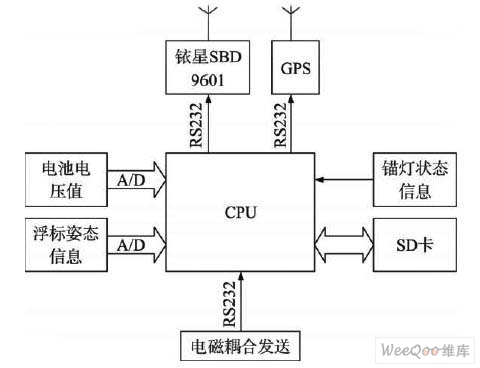 浮標電子與通信系統研制